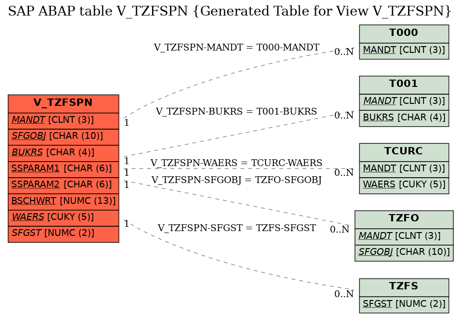 E-R Diagram for table V_TZFSPN (Generated Table for View V_TZFSPN)