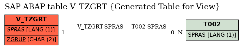 E-R Diagram for table V_TZGRT (Generated Table for View)