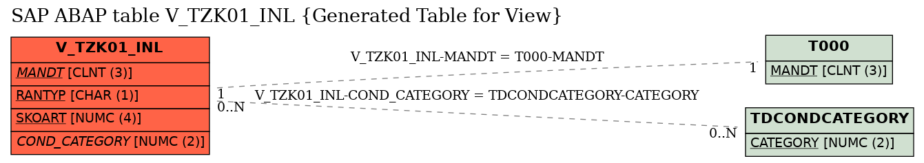 E-R Diagram for table V_TZK01_INL (Generated Table for View)