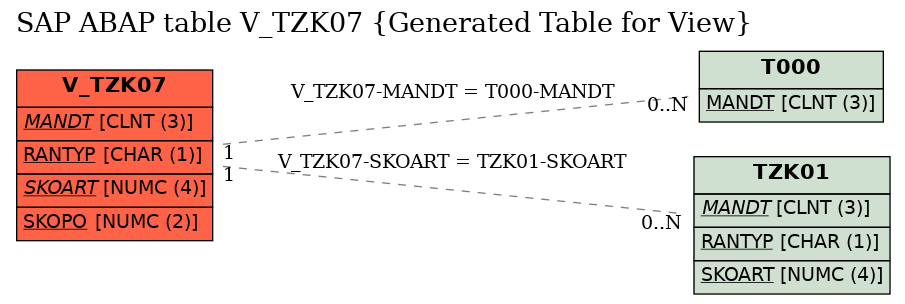 E-R Diagram for table V_TZK07 (Generated Table for View)