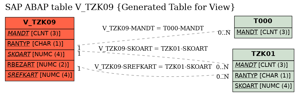 E-R Diagram for table V_TZK09 (Generated Table for View)