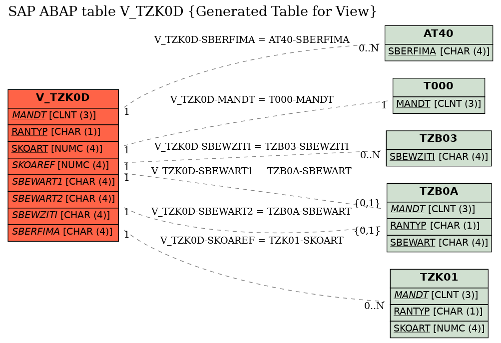 E-R Diagram for table V_TZK0D (Generated Table for View)