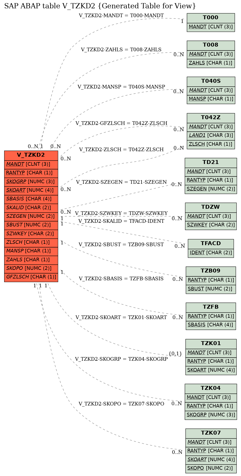 E-R Diagram for table V_TZKD2 (Generated Table for View)