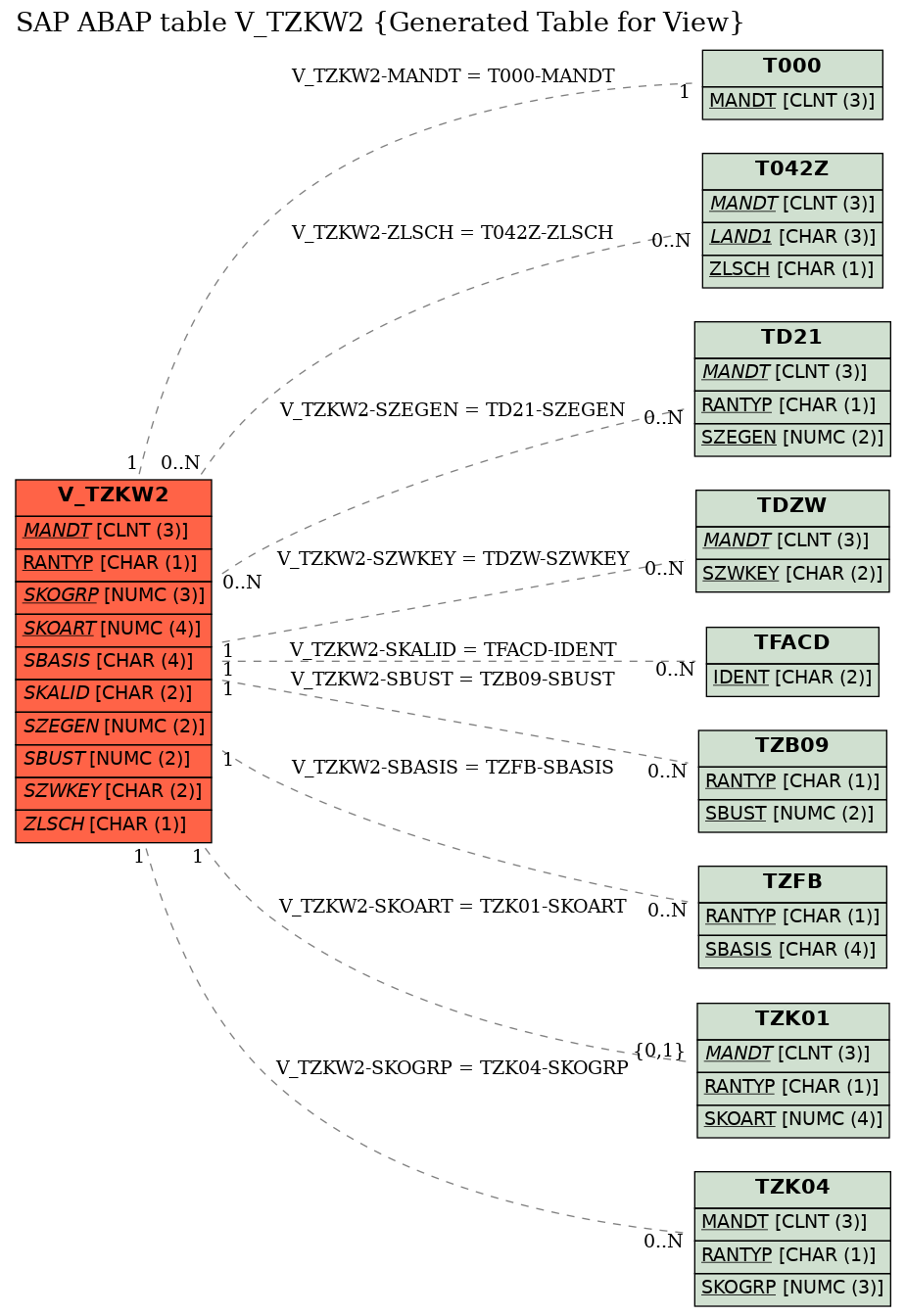 E-R Diagram for table V_TZKW2 (Generated Table for View)