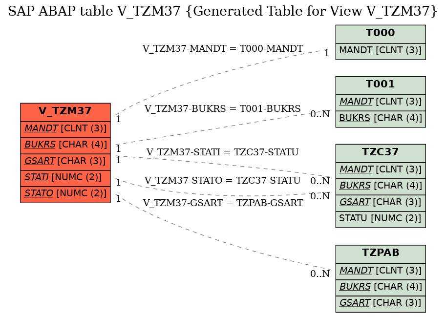E-R Diagram for table V_TZM37 (Generated Table for View V_TZM37)