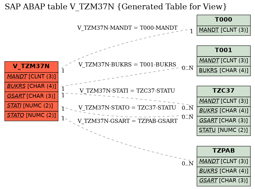 E-R Diagram for table V_TZM37N (Generated Table for View)