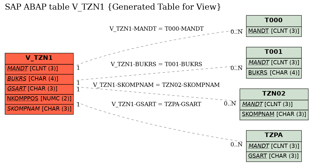 E-R Diagram for table V_TZN1 (Generated Table for View)