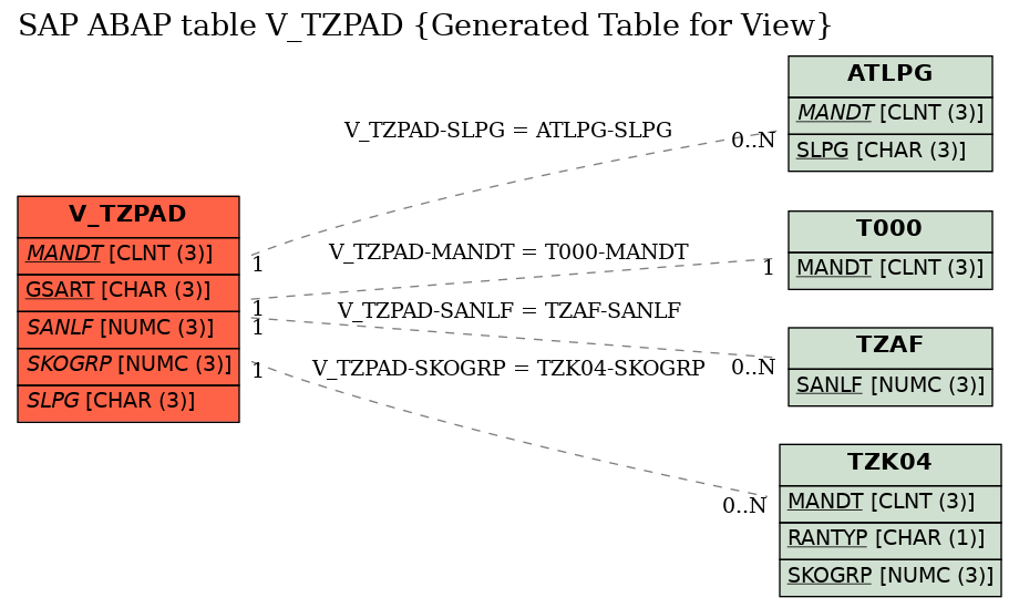 E-R Diagram for table V_TZPAD (Generated Table for View)