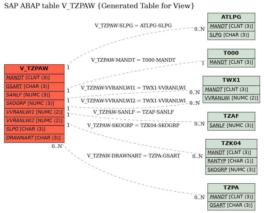 E-R Diagram for table V_TZPAW (Generated Table for View)