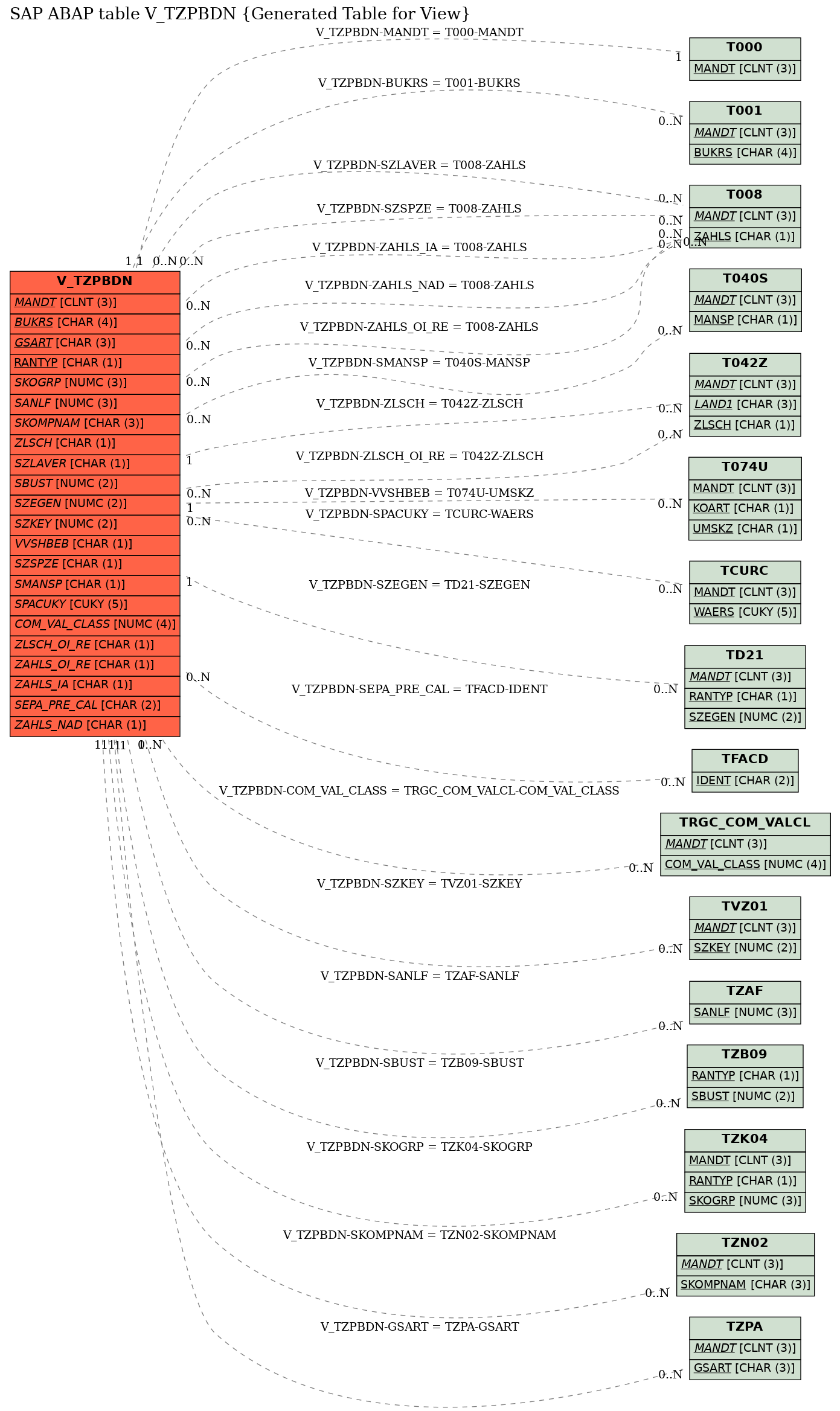 E-R Diagram for table V_TZPBDN (Generated Table for View)