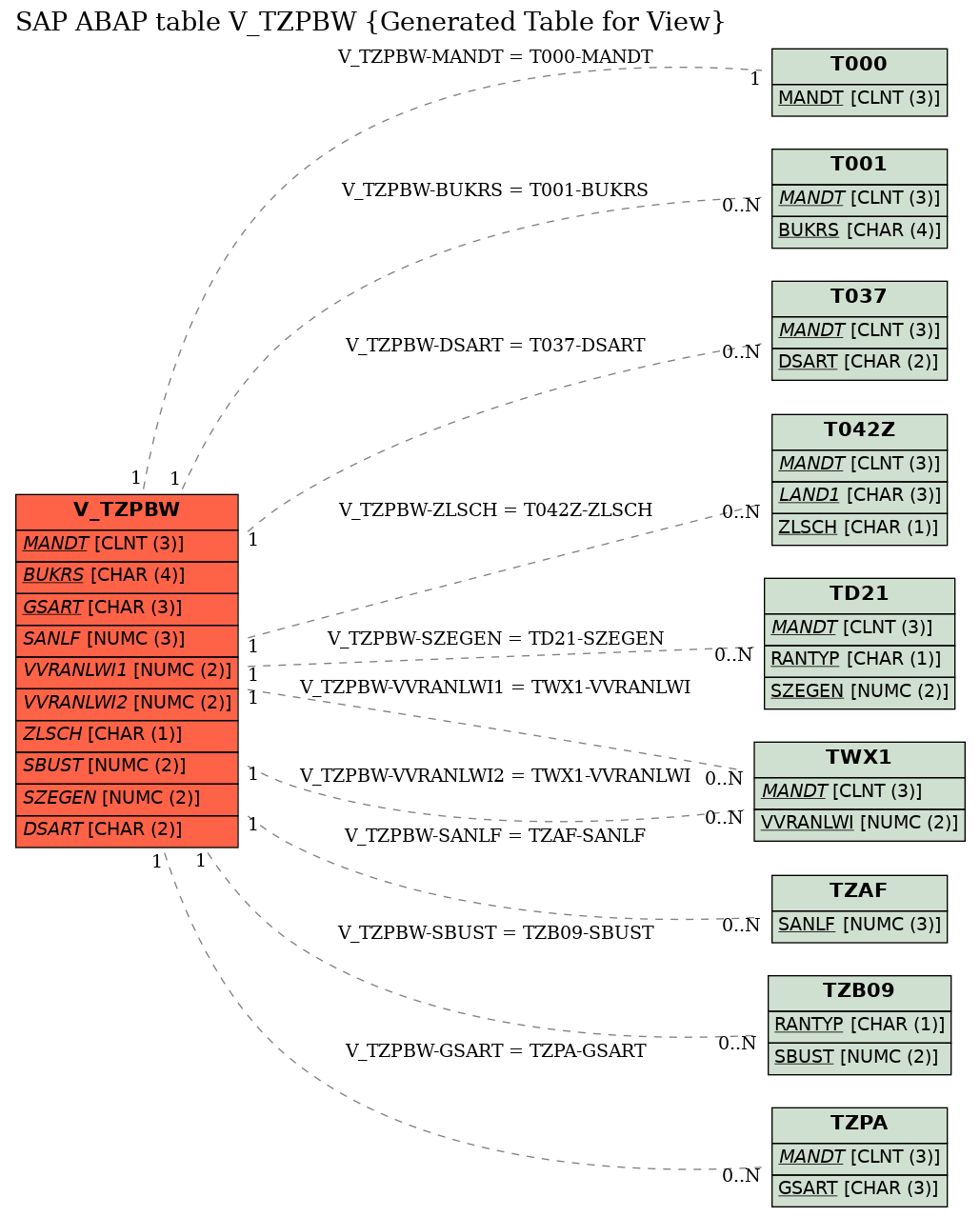 E-R Diagram for table V_TZPBW (Generated Table for View)