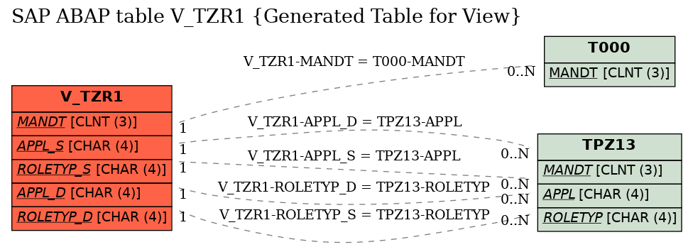 E-R Diagram for table V_TZR1 (Generated Table for View)
