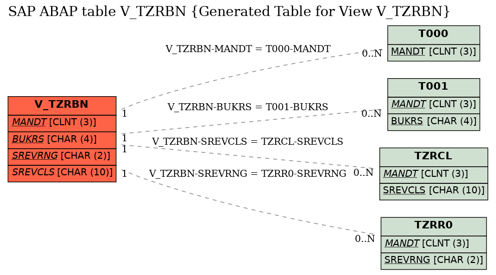 E-R Diagram for table V_TZRBN (Generated Table for View V_TZRBN)