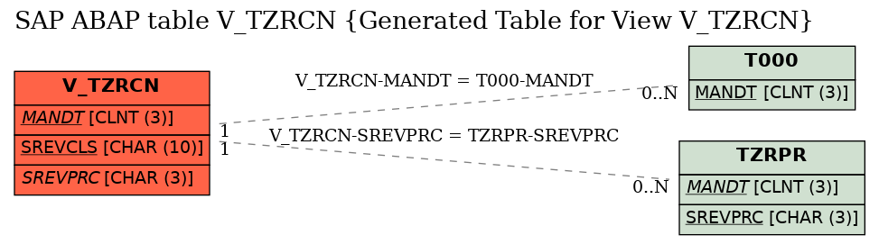 E-R Diagram for table V_TZRCN (Generated Table for View V_TZRCN)