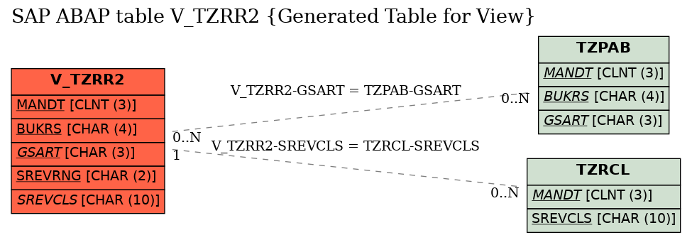 E-R Diagram for table V_TZRR2 (Generated Table for View)