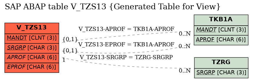 E-R Diagram for table V_TZS13 (Generated Table for View)