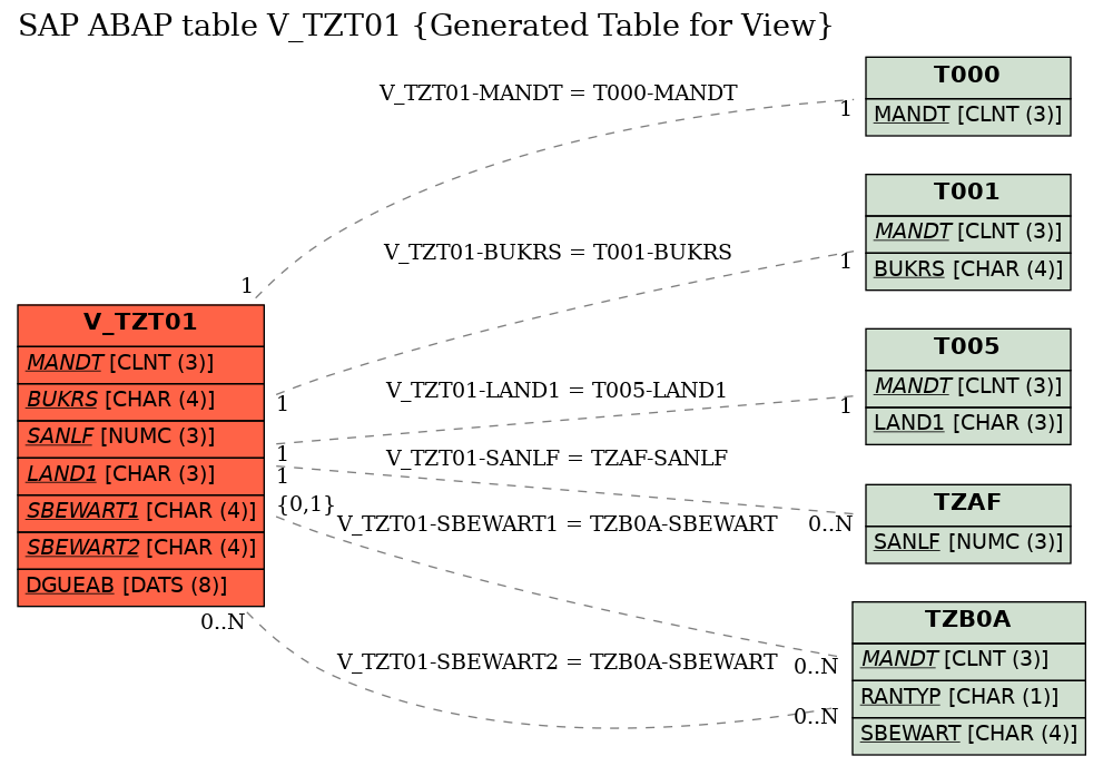 E-R Diagram for table V_TZT01 (Generated Table for View)