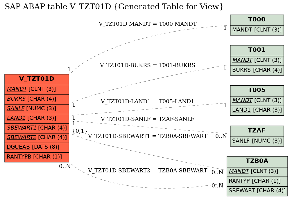 E-R Diagram for table V_TZT01D (Generated Table for View)