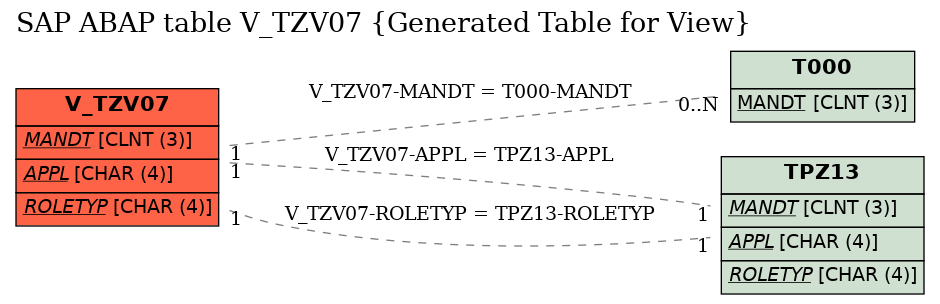 E-R Diagram for table V_TZV07 (Generated Table for View)