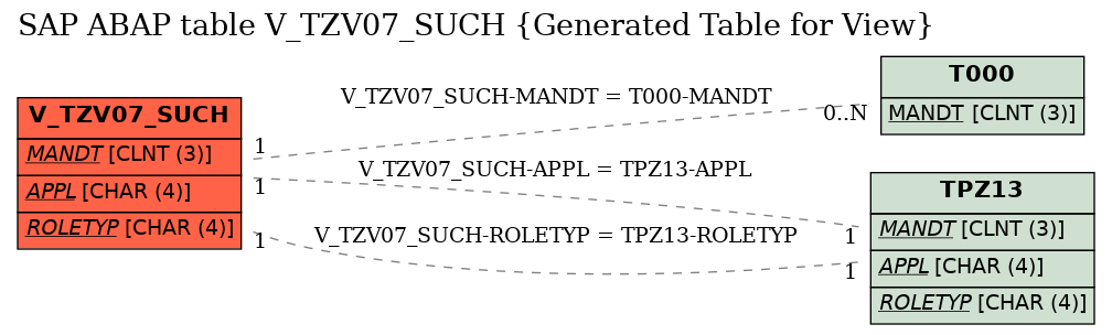 E-R Diagram for table V_TZV07_SUCH (Generated Table for View)