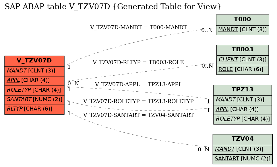 E-R Diagram for table V_TZV07D (Generated Table for View)