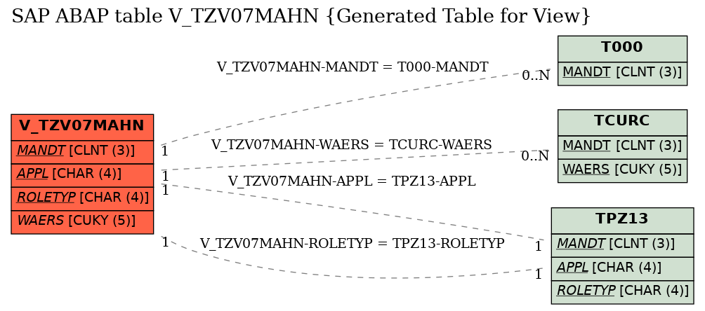 E-R Diagram for table V_TZV07MAHN (Generated Table for View)