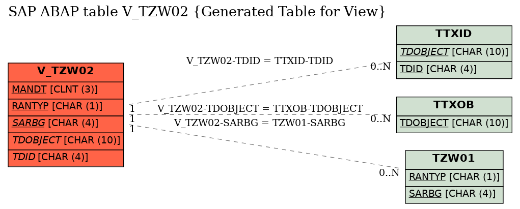 E-R Diagram for table V_TZW02 (Generated Table for View)