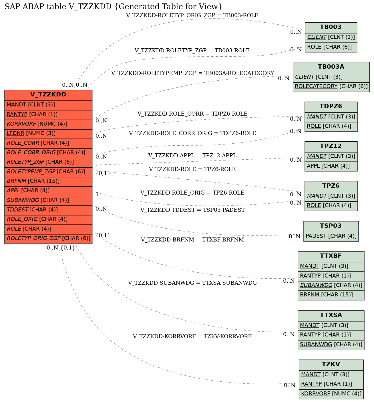 E-R Diagram for table V_TZZKDD (Generated Table for View)