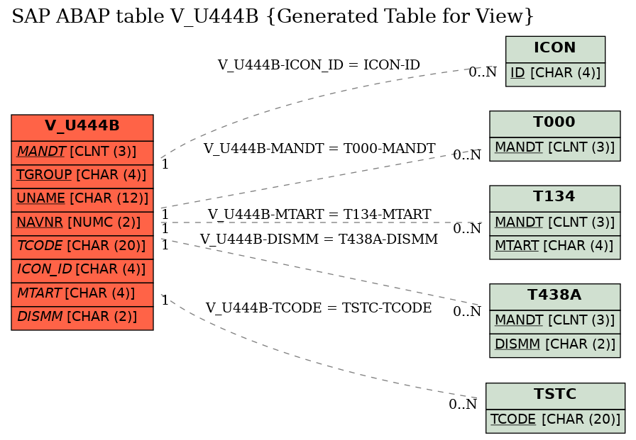 E-R Diagram for table V_U444B (Generated Table for View)