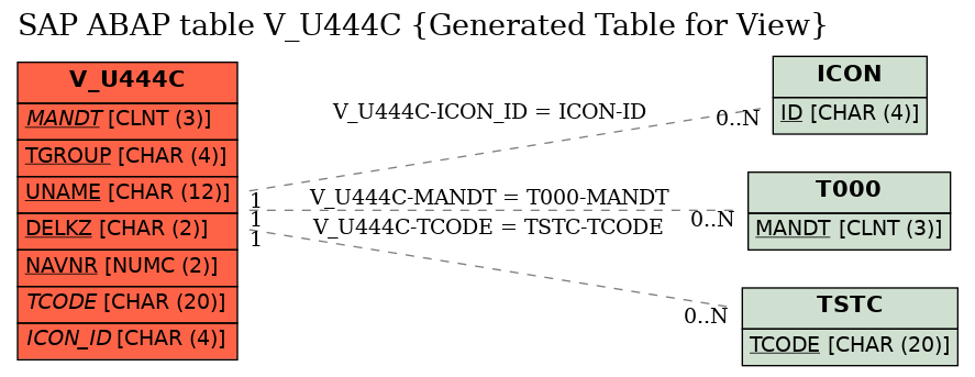 E-R Diagram for table V_U444C (Generated Table for View)