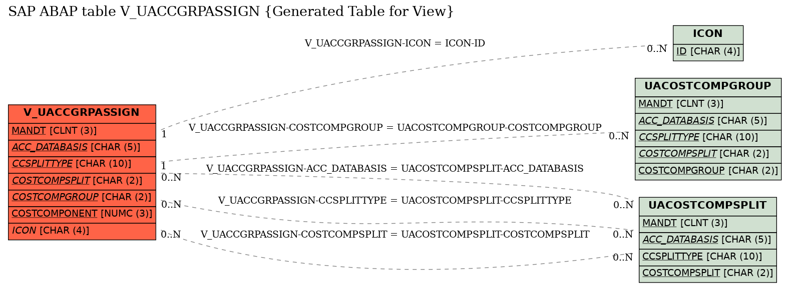E-R Diagram for table V_UACCGRPASSIGN (Generated Table for View)