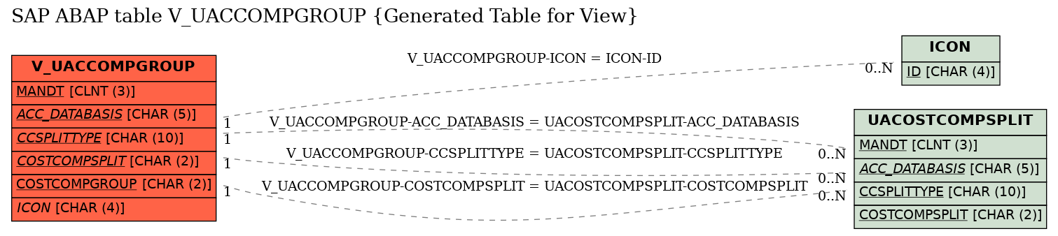 E-R Diagram for table V_UACCOMPGROUP (Generated Table for View)