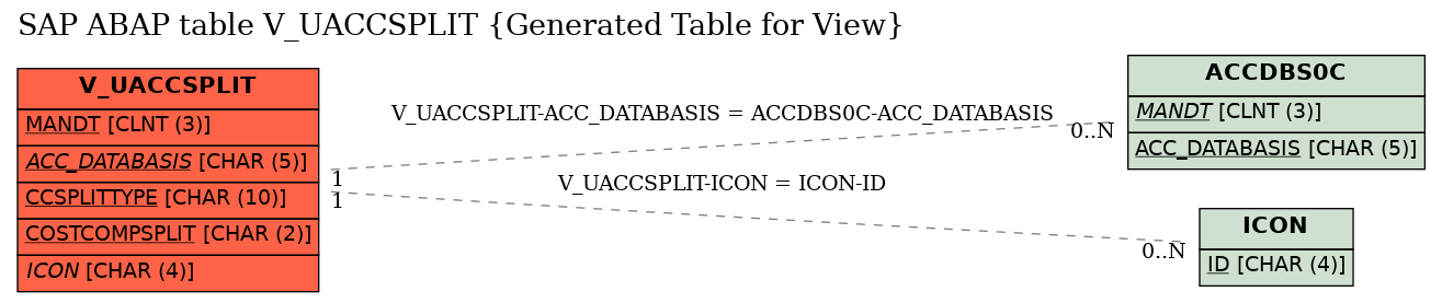 E-R Diagram for table V_UACCSPLIT (Generated Table for View)