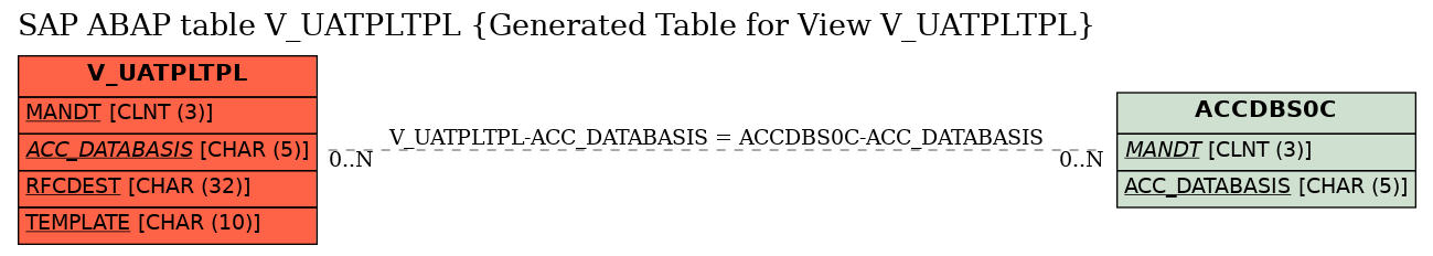 E-R Diagram for table V_UATPLTPL (Generated Table for View V_UATPLTPL)