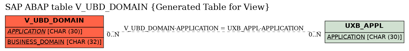 E-R Diagram for table V_UBD_DOMAIN (Generated Table for View)