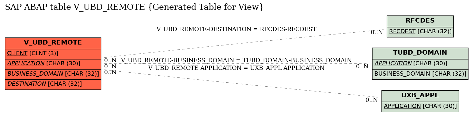 E-R Diagram for table V_UBD_REMOTE (Generated Table for View)