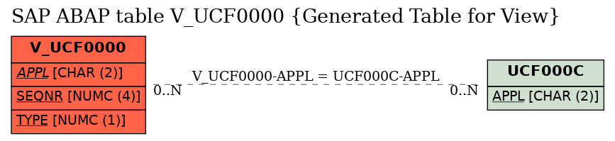 E-R Diagram for table V_UCF0000 (Generated Table for View)