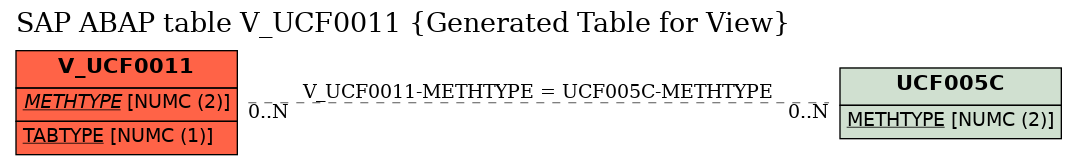 E-R Diagram for table V_UCF0011 (Generated Table for View)