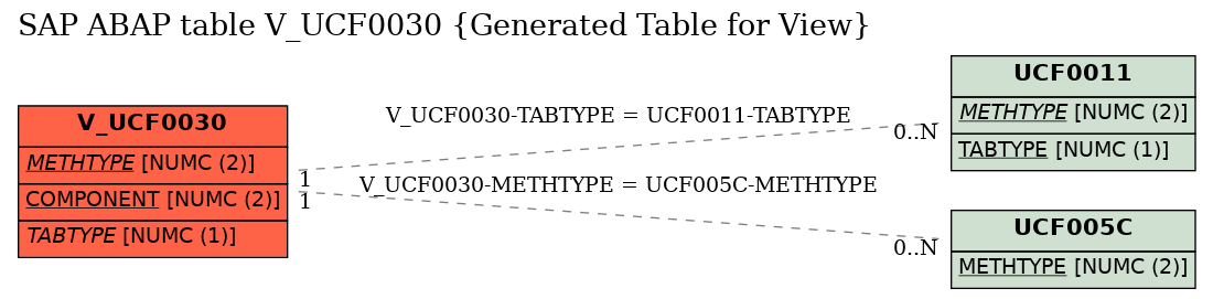 E-R Diagram for table V_UCF0030 (Generated Table for View)