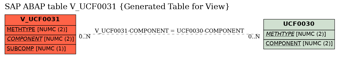 E-R Diagram for table V_UCF0031 (Generated Table for View)