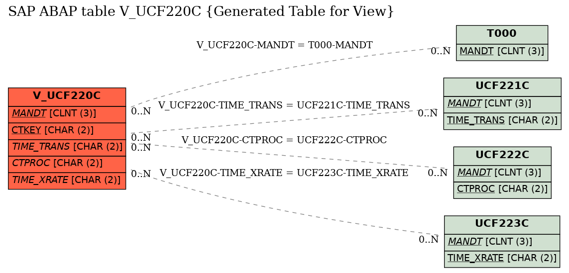 E-R Diagram for table V_UCF220C (Generated Table for View)