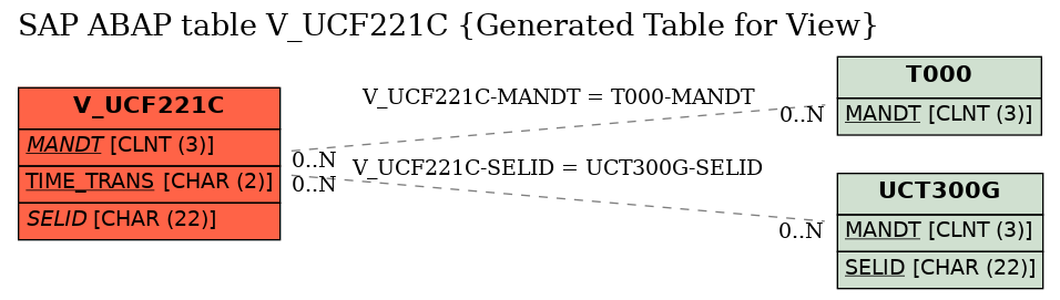 E-R Diagram for table V_UCF221C (Generated Table for View)