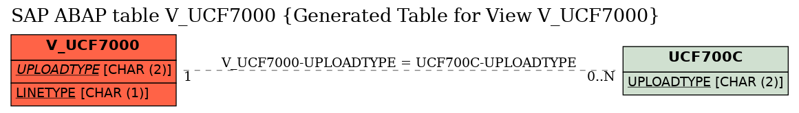 E-R Diagram for table V_UCF7000 (Generated Table for View V_UCF7000)