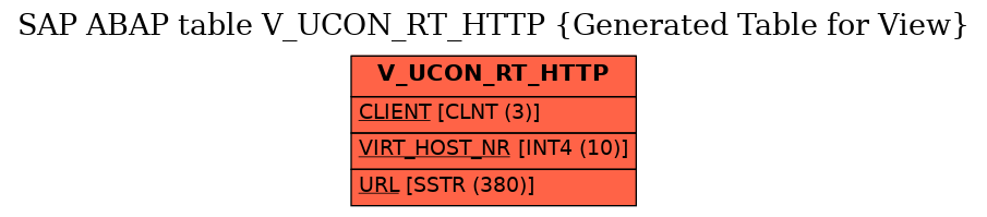 E-R Diagram for table V_UCON_RT_HTTP (Generated Table for View)