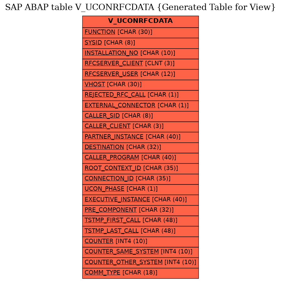 E-R Diagram for table V_UCONRFCDATA (Generated Table for View)