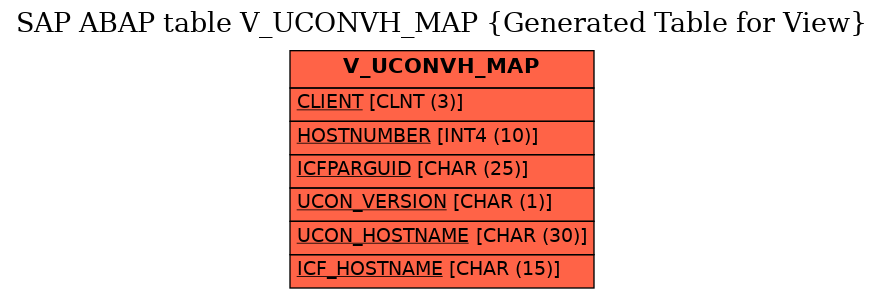 E-R Diagram for table V_UCONVH_MAP (Generated Table for View)