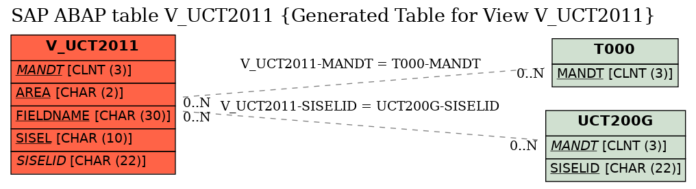 E-R Diagram for table V_UCT2011 (Generated Table for View V_UCT2011)