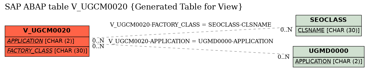 E-R Diagram for table V_UGCM0020 (Generated Table for View)