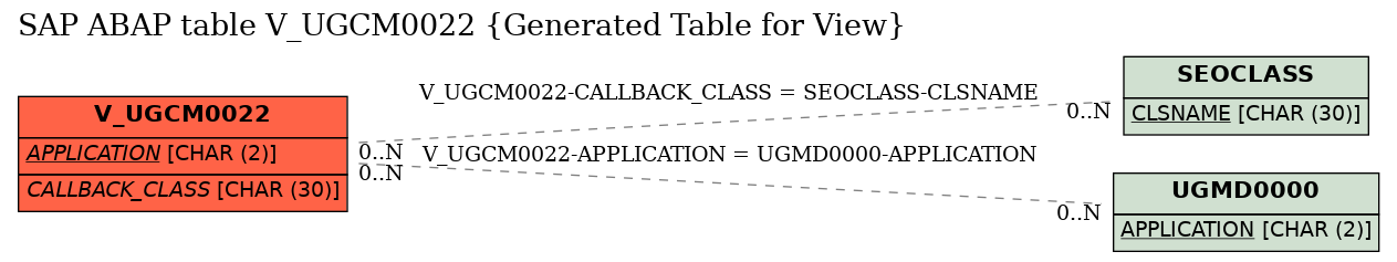 E-R Diagram for table V_UGCM0022 (Generated Table for View)