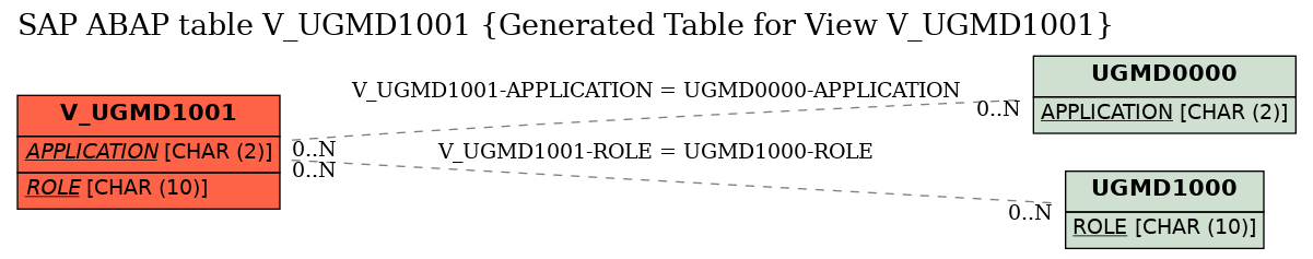 E-R Diagram for table V_UGMD1001 (Generated Table for View V_UGMD1001)